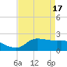 Lighthouse Wharf tide chart for Wednesday, April 17, 2024