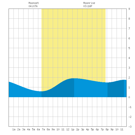 Lighthouse Wharf tide chart for Thursday, April 18, 2024