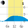 Lighthouse Wharf tide chart for Monday, April 1, 2024