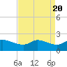 Lighthouse Wharf tide chart for Saturday, April 20, 2024