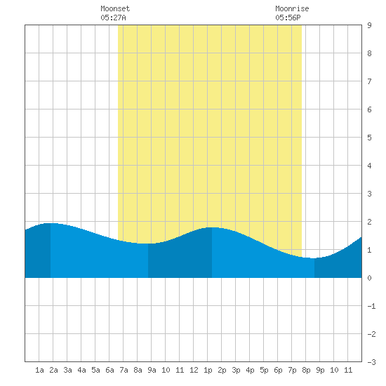 Lighthouse Wharf tide chart for Sunday, April 21, 2024