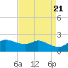 Lighthouse Wharf tide chart for Sunday, April 21, 2024