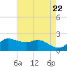 Lighthouse Wharf tide chart for Monday, April 22, 2024