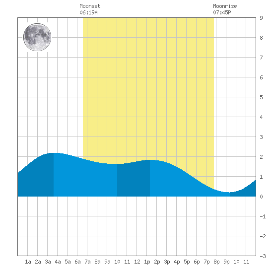 Lighthouse Wharf tide chart for Tuesday, April 23, 2024