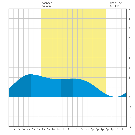 Lighthouse Wharf tide chart for Wednesday, April 24, 2024