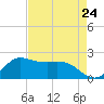 Lighthouse Wharf tide chart for Wednesday, April 24, 2024