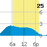 Lighthouse Wharf tide chart for Thursday, April 25, 2024