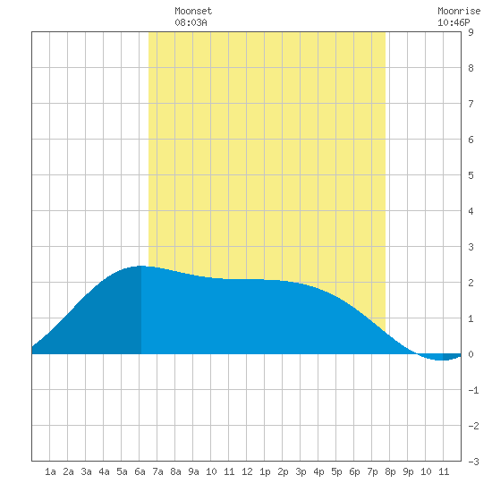 Lighthouse Wharf tide chart for Friday, April 26, 2024