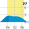Lighthouse Wharf tide chart for Saturday, April 27, 2024