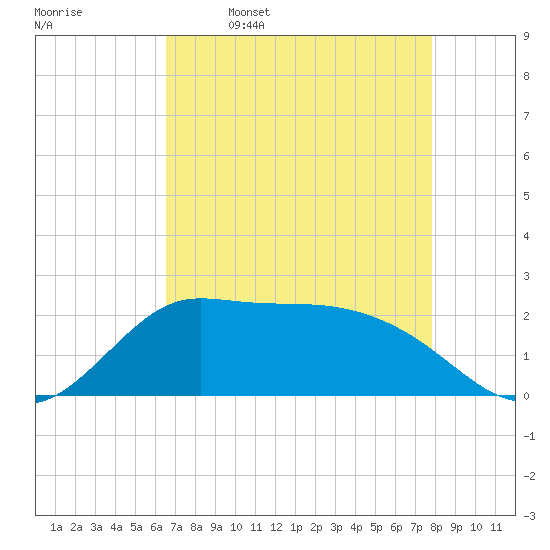 Lighthouse Wharf tide chart for Sunday, April 28, 2024