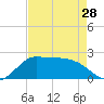 Lighthouse Wharf tide chart for Sunday, April 28, 2024