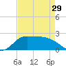 Lighthouse Wharf tide chart for Monday, April 29, 2024