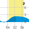 Lighthouse Wharf tide chart for Tuesday, April 2, 2024