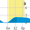 Lighthouse Wharf tide chart for Wednesday, April 3, 2024