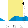 Lighthouse Wharf tide chart for Thursday, April 4, 2024