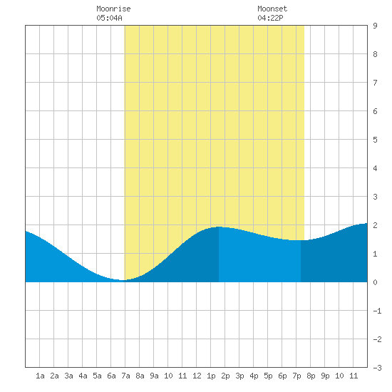 Lighthouse Wharf tide chart for Friday, April 5, 2024