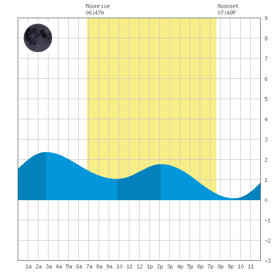 Lighthouse Wharf tide chart for Monday, April 8, 2024