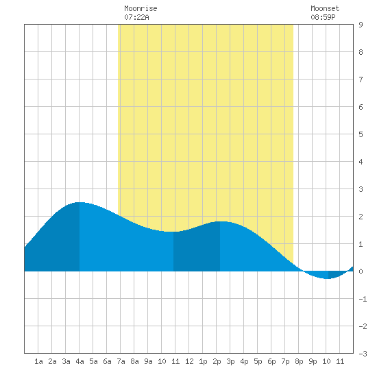 Lighthouse Wharf tide chart for Tuesday, April 9, 2024