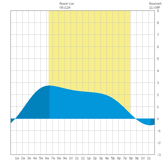 Lighthouse Wharf tide chart for Friday, May 10, 2024
