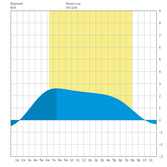 Lighthouse Wharf tide chart for Saturday, May 11, 2024