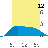 Lighthouse Wharf tide chart for Sunday, May 12, 2024