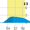 Lighthouse Wharf tide chart for Monday, May 13, 2024
