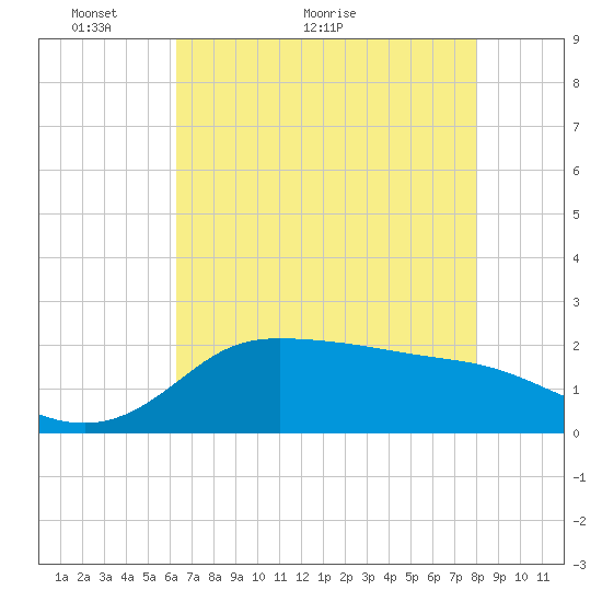 Lighthouse Wharf tide chart for Tuesday, May 14, 2024