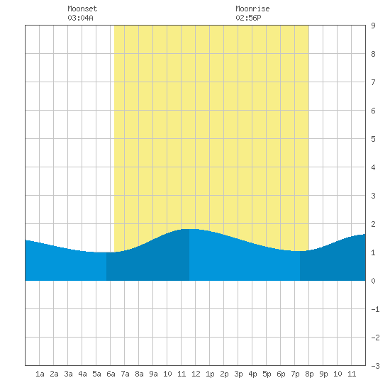 Lighthouse Wharf tide chart for Friday, May 17, 2024