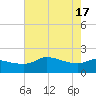 Lighthouse Wharf tide chart for Friday, May 17, 2024