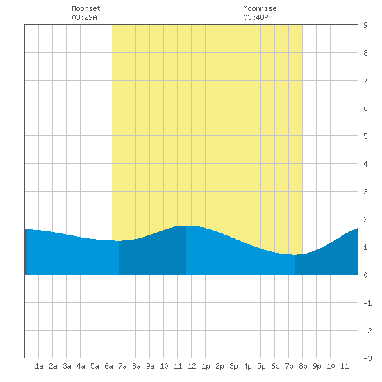 Lighthouse Wharf tide chart for Saturday, May 18, 2024