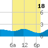Lighthouse Wharf tide chart for Saturday, May 18, 2024