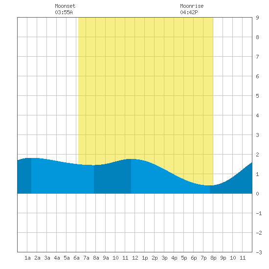 Lighthouse Wharf tide chart for Sunday, May 19, 2024