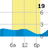 Lighthouse Wharf tide chart for Sunday, May 19, 2024