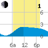 Lighthouse Wharf tide chart for Wednesday, May 1, 2024