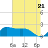 Lighthouse Wharf tide chart for Tuesday, May 21, 2024