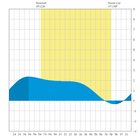 Lighthouse Wharf tide chart for Wednesday, May 22, 2024
