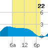 Lighthouse Wharf tide chart for Wednesday, May 22, 2024