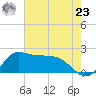 Lighthouse Wharf tide chart for Thursday, May 23, 2024