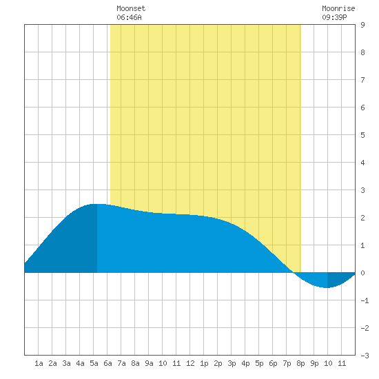 Lighthouse Wharf tide chart for Friday, May 24, 2024