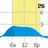 Lighthouse Wharf tide chart for Sunday, May 26, 2024