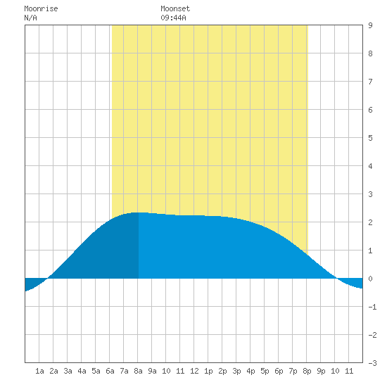 Lighthouse Wharf tide chart for Monday, May 27, 2024