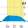 Lighthouse Wharf tide chart for Monday, May 27, 2024