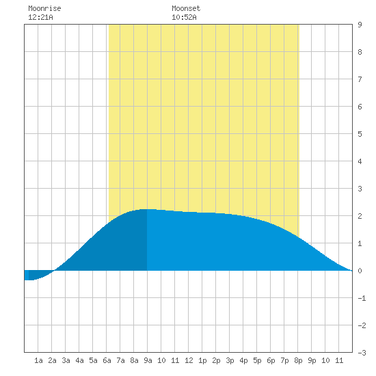 Lighthouse Wharf tide chart for Tuesday, May 28, 2024