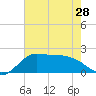 Lighthouse Wharf tide chart for Tuesday, May 28, 2024