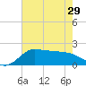 Lighthouse Wharf tide chart for Wednesday, May 29, 2024