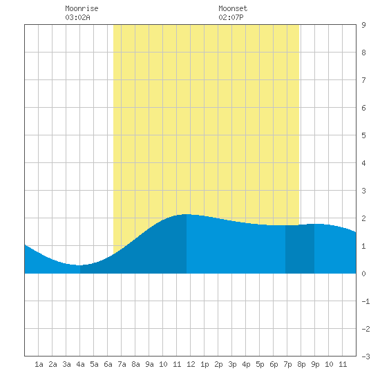 Lighthouse Wharf tide chart for Thursday, May 2, 2024