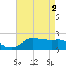 Lighthouse Wharf tide chart for Thursday, May 2, 2024