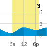 Lighthouse Wharf tide chart for Friday, May 3, 2024