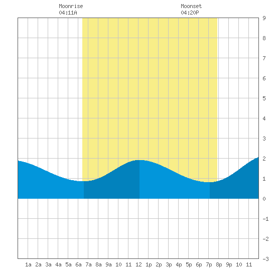 Lighthouse Wharf tide chart for Saturday, May 4, 2024