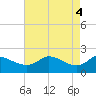 Lighthouse Wharf tide chart for Saturday, May 4, 2024